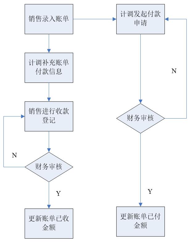 财务管理流程图.jpg